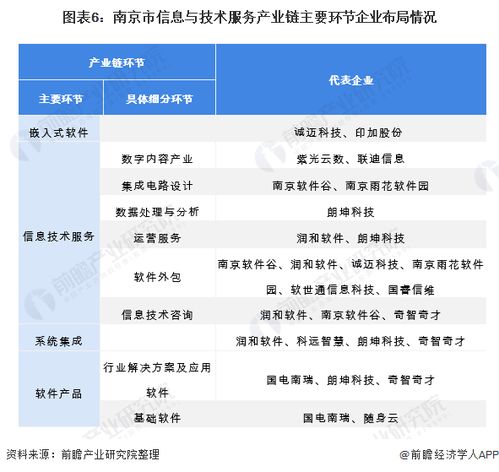 聚焦中国产业 2022年南京市特色产业之软件和信息技术服务业全景分析 附产业空间布局 发展现状及目标 竞争力分析